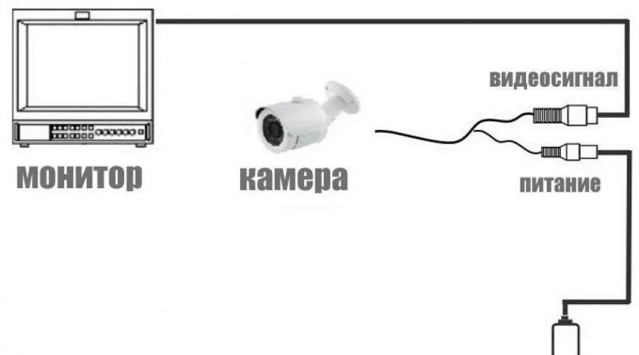 Подключение камеры через монитор Как подключить видеокамеру к телевизору для просмотра: найдено 86 изображений