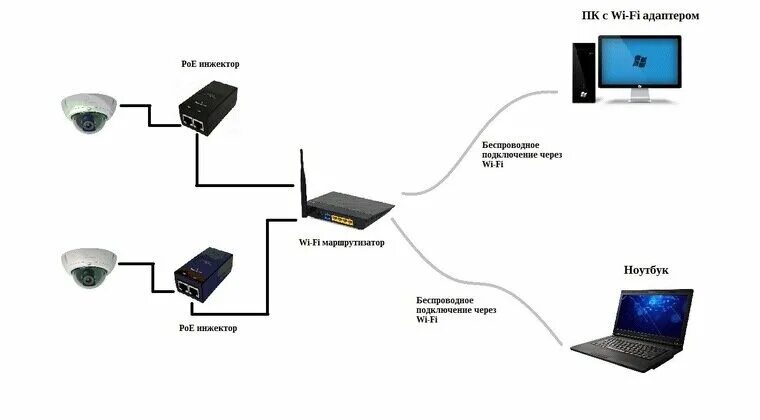 Подключение камеры через poe инжектор Как установить видеонаблюдение и не нарушить закон Клуб DNS Дзен