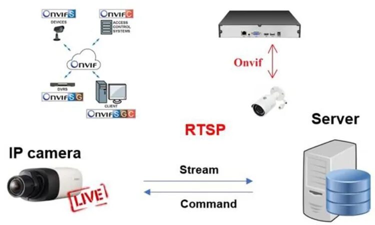 Подключение камеры через rtsp Как подключить IP-камеры по протоколам Onvif и RTSP? - ZapishemVse