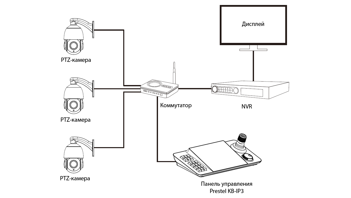 Подключение камеры через сим карту Купить Prestel KB-IP8 пульт управления для PTZ камер в Москве по цене 130439 ₽ в