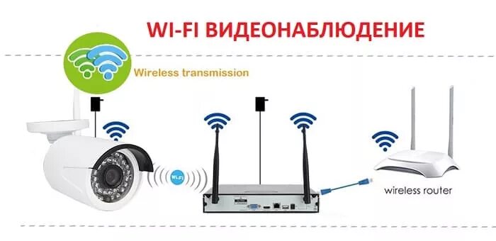 Подключение камеры через вай фай WI-FI Видеонаблюдение - преимущества и недостатки