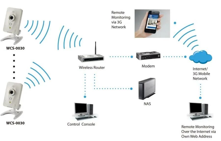 Подключение камеры через wifi Роутер wifi для видеонаблюдения камеры фото - DelaDom.ru