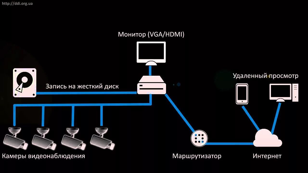 Подключение камеры dahua Видеорегистраторы Dahua DVR - YouTube