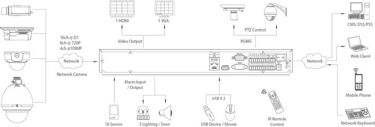 Подключение камеры dahua IP Видеорегистратор SNR-NVR-D1600AD до 16 5МП камер, 2HDD (имеет потертости) куп