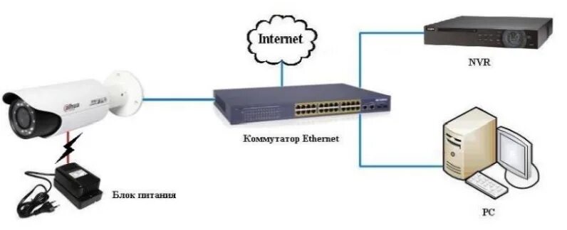 Подключение камеры dahua Сетевая купольная поворотная видеокамера DAHUA DH-SD59225U-HNI купить в Минске, 