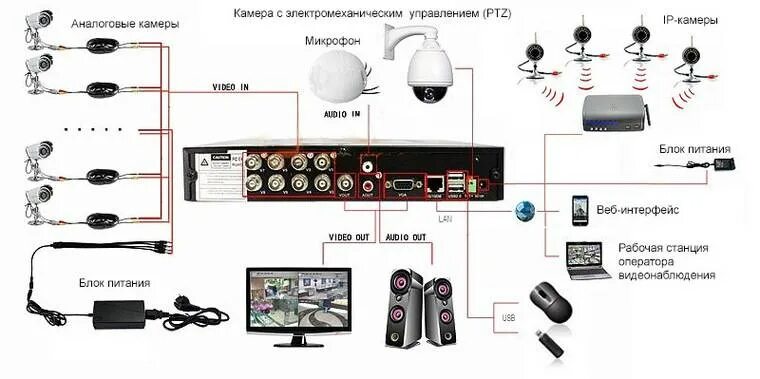 Подключение камеры dahua к регистратору hikvision Подключение микрофона к видеорегистратору: порядок подключения