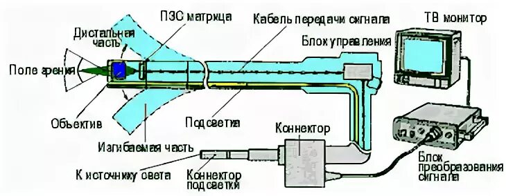 Подключение камеры эндоскопа IRIS Видеоэндоскопы