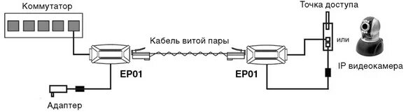 Подключение камеры к модему Как подключить IP-камеру к компьютеру: прямое, через Wi-Fi, через Интернет