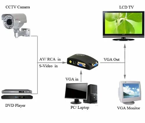 Подключение камеры к монитору vga Купить адаптеры DecentGadget Decentgadget ® AV To VGA Converter CCTV DVR DVD TV 