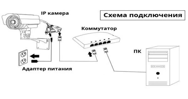 Подключение камеры к nvr Как подключить IP камеры видеонаблюдения - схемы и принцип работы!-- -- N-Kabel!