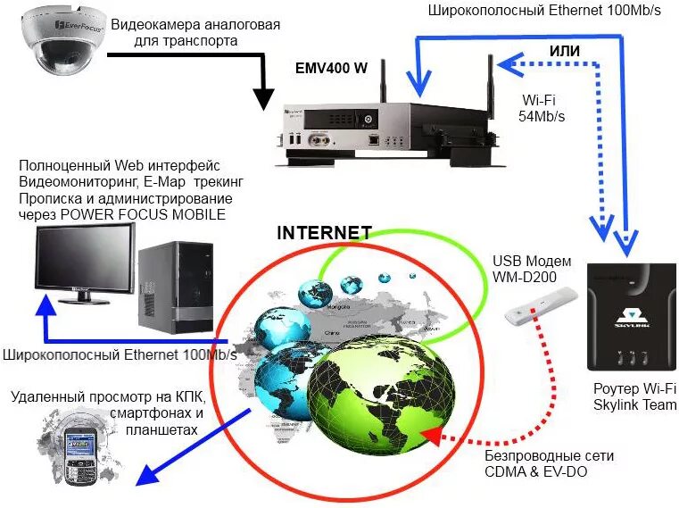 Подключение камеры к роутеру для удаленного просмотра EverFocus: рады сообщить об успешных результатах тестового сетевого подключения 