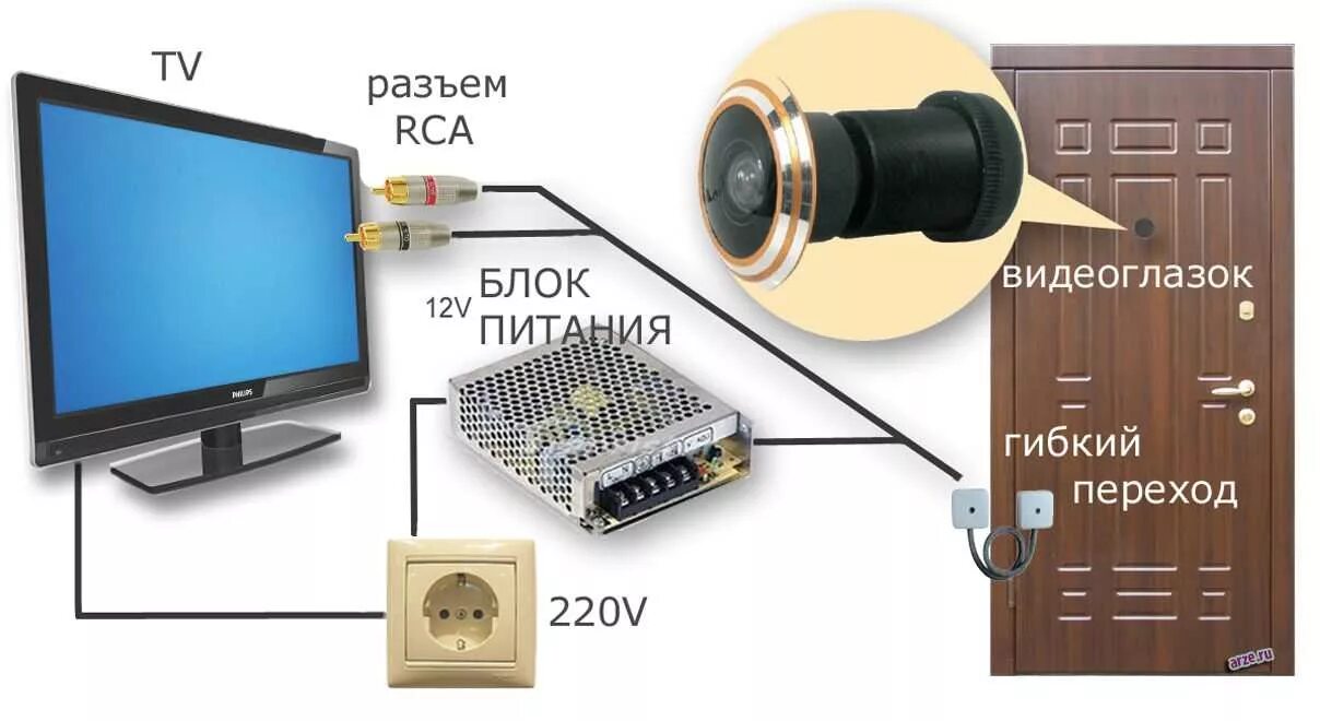 Подключение камеры к телевизору Видеоглазок для входной двери: проводной, беспроводной, с записью