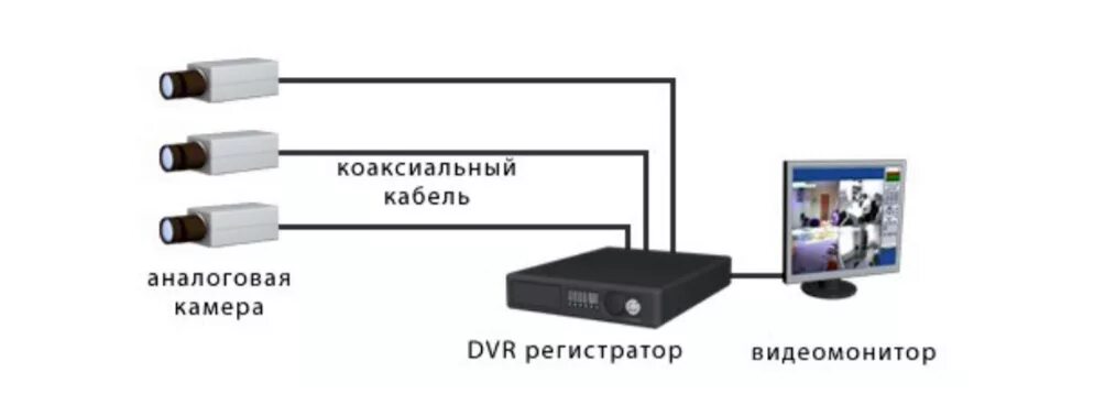 Подключение камеры коаксиальным кабелем Подключение AHD камеры к аналоговому регистратору - через коаксиальный вход или 