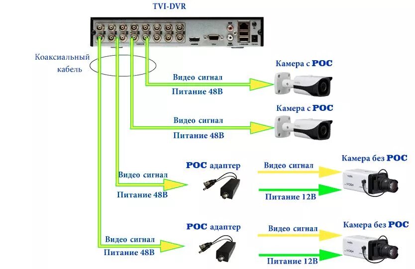 Подключение камеры коаксиальным кабелем Power over Coaxial