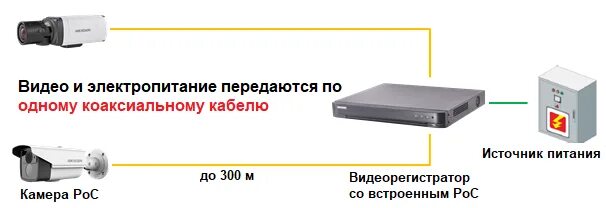 Подключение камеры коаксиальным кабелем Решение Power over Coaxial (PoC) от Hikvision