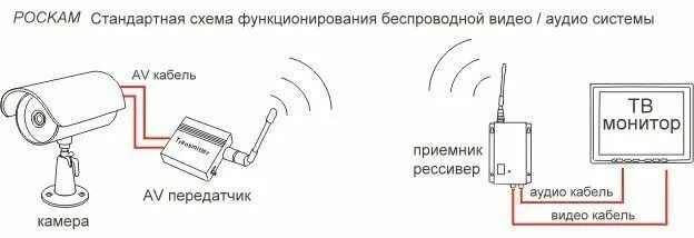 Подключение камеры наблюдения к телефону Полезная информация.