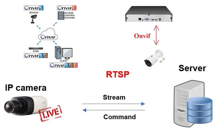 Подключение камеры onvif Преимущества IP камер с протоколом ONVIF: Универсальность и гибкость видеонаблюд