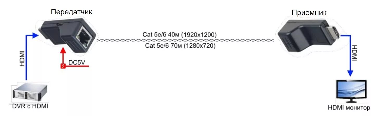 Подключение камеры по hdmi AV-BOX 2TP-70RT Пассивный комплект передачи приемник + передатчик HDMI по витой 