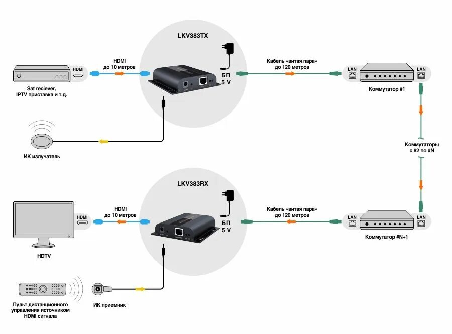 Подключение камеры по hdmi Выгодная цена на Lenkeng LKV383 HDbitT 120m HDMI to IP Передача HDMI сигнала по 