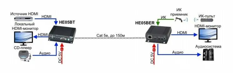 Подключение камеры по hdmi SC&T: HE05BER Приёмник HDMI по Ethernet.