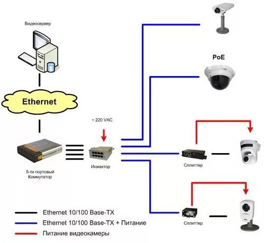 Подключение камеры по poe схема подключения Подключение питание к камерам. - Статьи Red Point