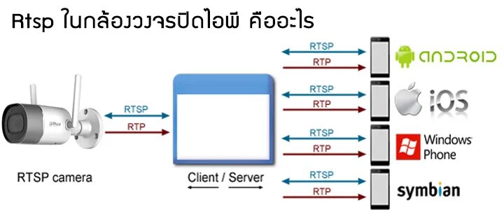 Подключение камеры по rtsp Rtsp видеокамеры