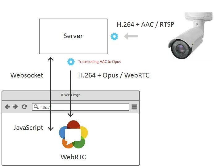 Подключение камеры по rtsp 7 способов отобразить видео с RTSP IP-камеры на веб-странице и 2 в мобильном при