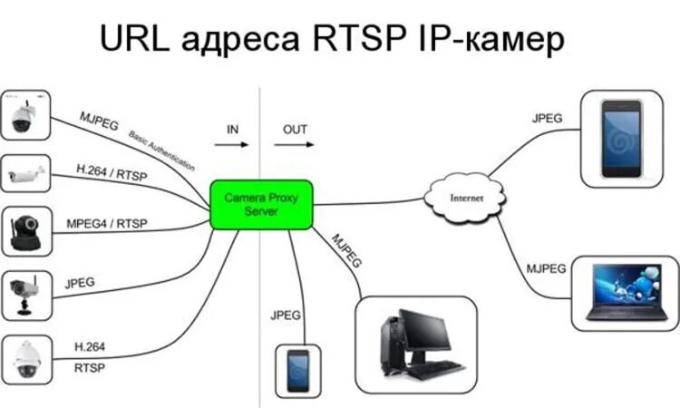 Подключение камеры по rtsp URL адреса RTSP IP-камер - ZapishemVse