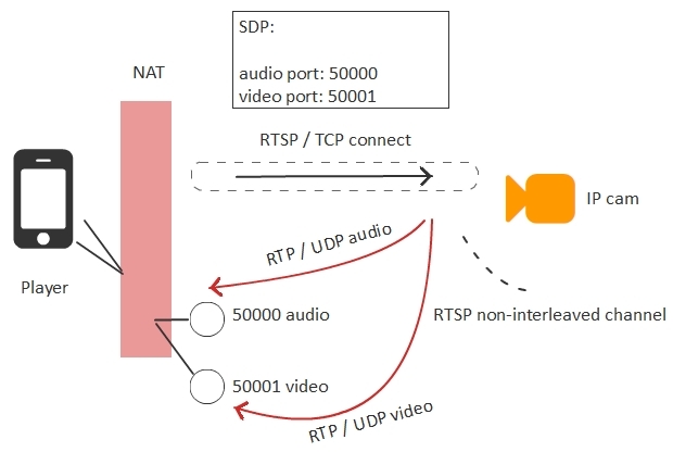 Подключение камеры по rtsp Браузерная WebRTC трансляция с RTSP IP-камеры с низкой задержкой / Habr