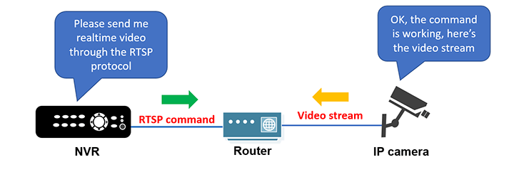 Подключение камеры по rtsp What is RTSP protocol for IP cameras - Learn CCTV.com