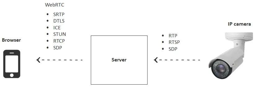 Подключение камеры по rtsp Браузерная WebRTC трансляция с RTSP IP-камеры с низкой задержкой / Habr