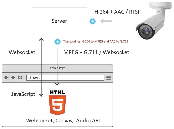 Подключение камеры по rtsp 7 способов отобразить видео с RTSP IP-камеры на веб-странице и 2 в мобильном при