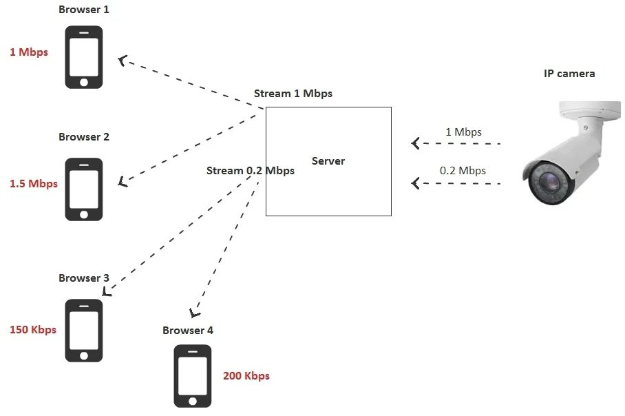 Подключение камеры по rtsp Браузерная WebRTC трансляция с RTSP IP-камеры с низкой задержкой / Habr