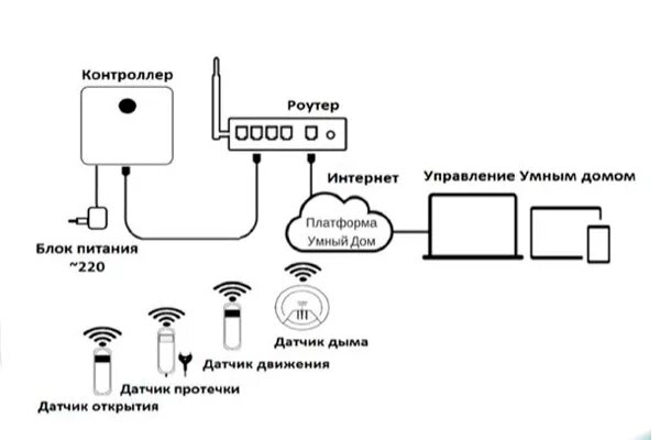 Подключение камеры ростелеком Настройка системы умного дома от Ростелеком: датчики (дыма, открытия дверей, про