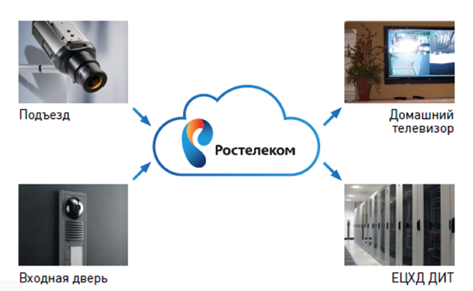 Подключение камеры ростелеком Видеонаблюдение в России: точка роста - госзаказ, "узкое горлышко" - СХД - CNews