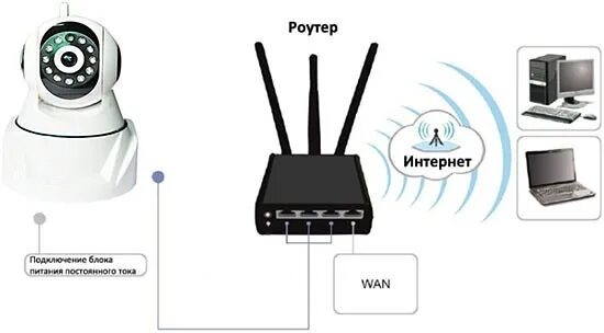 Подключение камеры видеонаблюдения через роутер Сигнализация MMS MatiGard Комплект купить c HD-камерой и авозапуском в Москве по