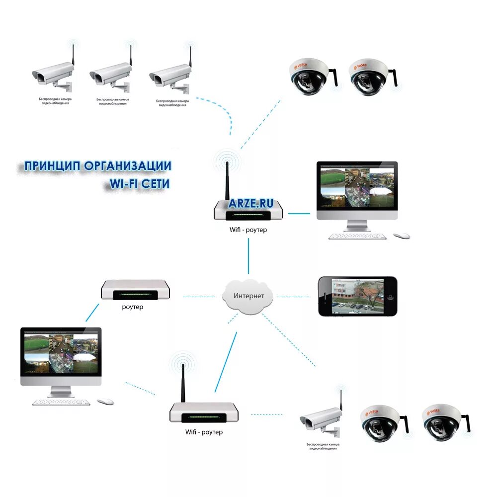 Подключение камеры видеонаблюдения через вай фай Камера видеонаблюдения без интернета HeatProf.ru