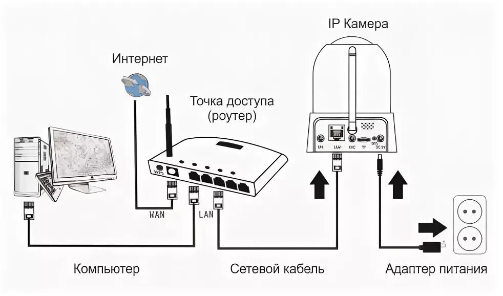 Подключение камеры видеонаблюдения к роутеру по кабелю Поворотная Wi-Fi видеоняня StarCam Mini HD