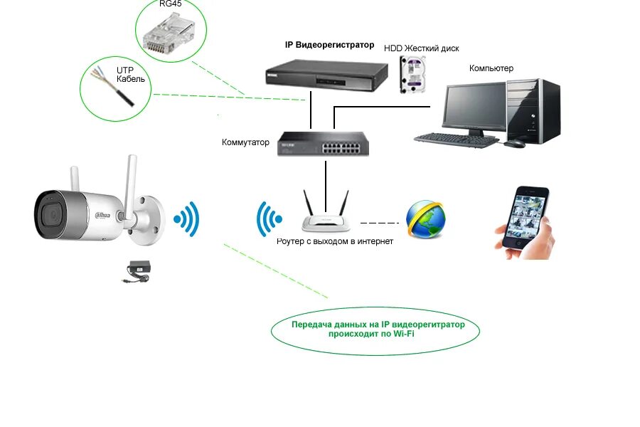 Подключение камеры видеонаблюдения к телефону через wifi Построение системы видеонаблюдения на ip видеокамерах