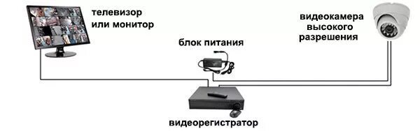 Подключение камеры видеонаблюдения к телевизору напрямую Как подключить камеру видеонаблюдения самостоятельно