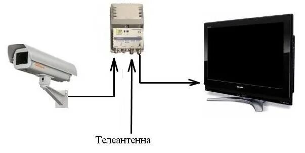Подключение камеры видеонаблюдения к телевизору напрямую Картинки КАК ВЫВЕСТИ ИЗОБРАЖЕНИЕ С КАМЕРЫ НА МОНИТОР