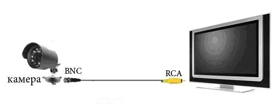Подключение камеры видеонаблюдения к телевизору напрямую Делорри - технологии комфорта и безопасности - Построение систем видеонаблюдения