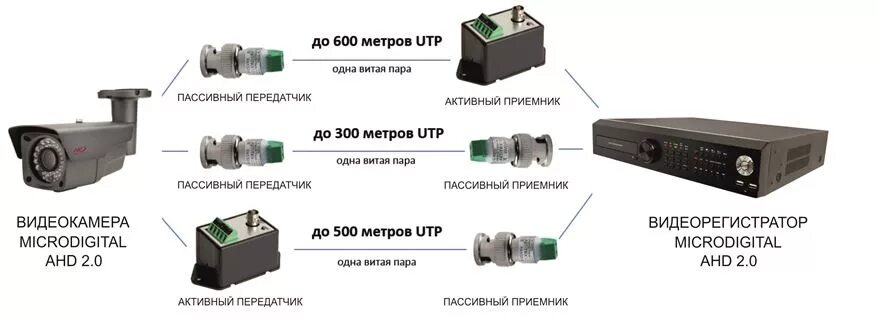 Подключение камеры видеонаблюдения по витой паре MICRODIGITAL + ИНФОТЕХ = НЕТ ПОМЕХ - MICRODIGITAL