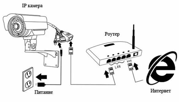 Подключение камеры видеонаблюдения сим карту 4g Подключение видеокамеры: основные схемы монтажа Борн