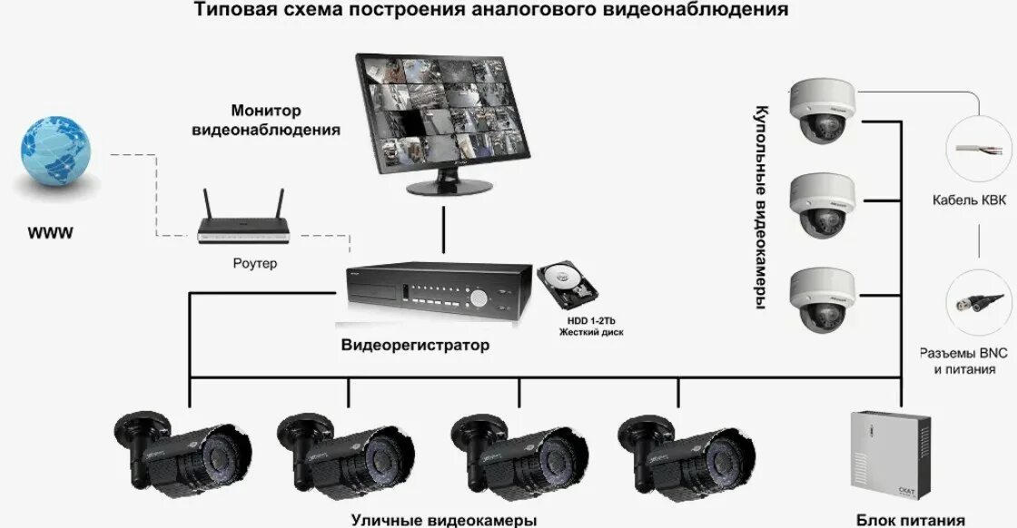 Подключение камеры видеонаблюдения в частном доме Установить системы видеонаблюдения