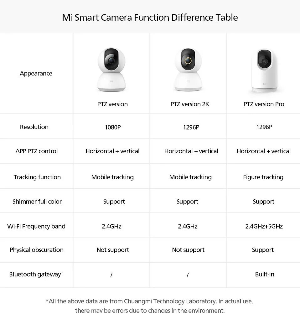 Подключение камеры видеонаблюдения xiaomi Камера Видеонаблюдения Xiaomi Mi Smart Home Ptz Pro 2k Hd,300 Пикселей,Панорама 