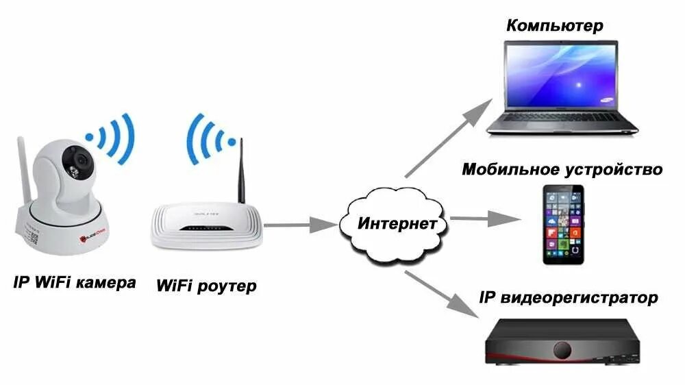 Подключение камеры wifi smart Видеонаблюдение в доме: какие камеры выбрать для дома Про слаботочку Дзен