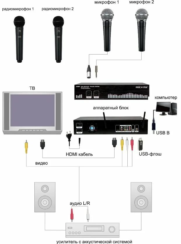 Подключение караоке к телевизору lg Картинки ПРИСТАВКА КАРАОКЕ К ТЕЛЕВИЗОРУ С МИКРОФОНОМ