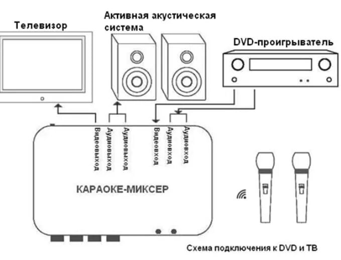 Подключение караоке колонки к телевизору Как подключить караоке к любому телевизору?