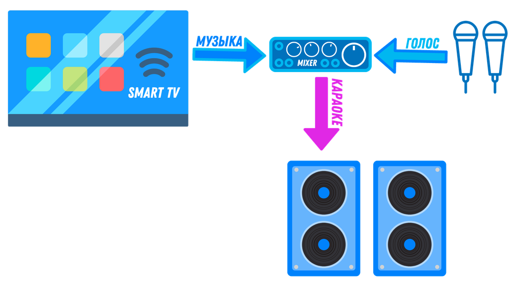 Подключение караоке системы Моя компания - Все способы подключения телевизора к караоке-системе